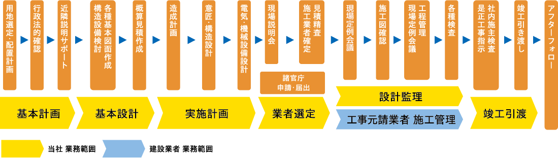 業務フロー 図